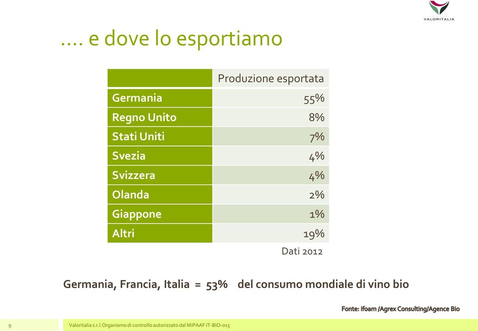 Dati 2012 Germania, Francia, Italia = 53% del consumo mondiale di vino