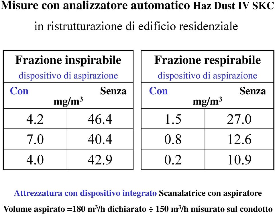 Con mg/m 3 Senza 4.2 46.4 1.5 27.0 7.0 40.4 0.8 12.6 4.0 42.9 0.2 10.