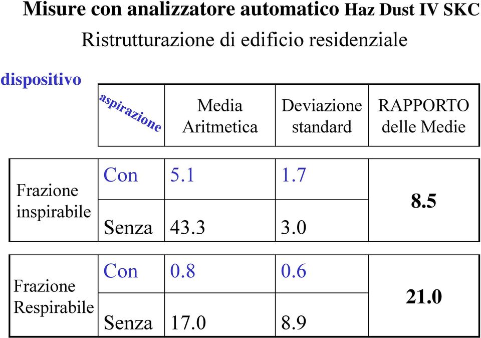 Aritmetica Deviazione standard RAPPORTO delle Medie Frazione