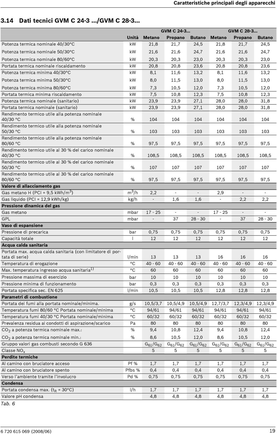 0,3,7,6 0,3 4,5 4,7 3,0 Portata termica nominale riscaldamento kw 0,8 0,8 3,6 0,8 0,8 3,6 Potenza termica minima 40/30 C Potenza termica minima 50/30 C Potenza termica minima 80/60 C kw kw kw 8, 8,0