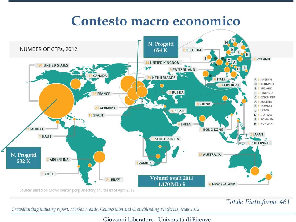 470 Mln $ Crowdfunding industry report, Market