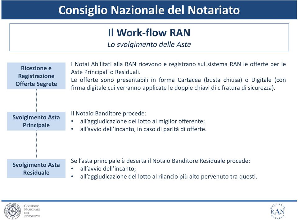 Le offerte sono presentabili in forma Cartacea (busta chiusa) o Digitale (con firma digitale cui verranno applicate le doppie chiavi di cifratura di sicurezza).