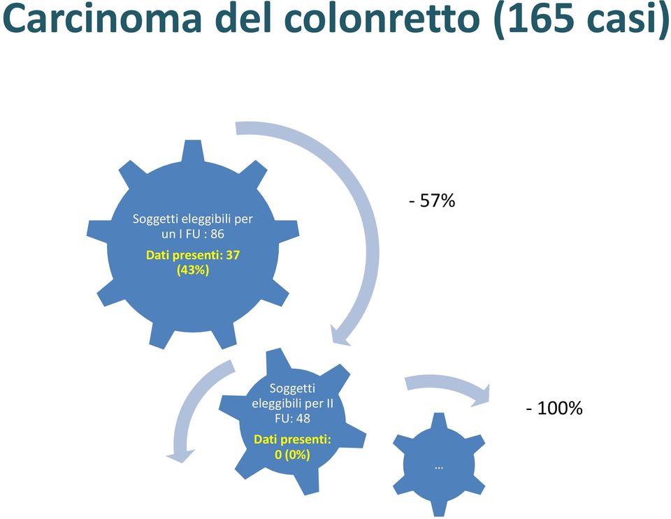 presenti: 37 (43%) - 57% Soggetti