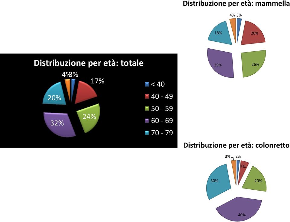 32% < 40 40-49 50-59 60-69 70-79 29% 26%