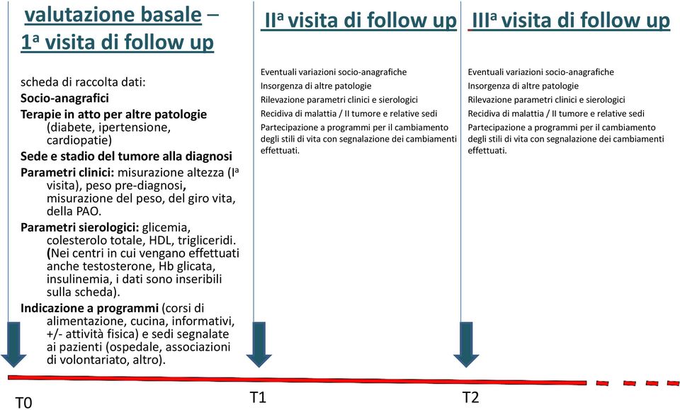 (Nei centri in cui vengano effettuati anche testosterone, Hb glicata, insulinemia, i dati sono inseribili sulla scheda).