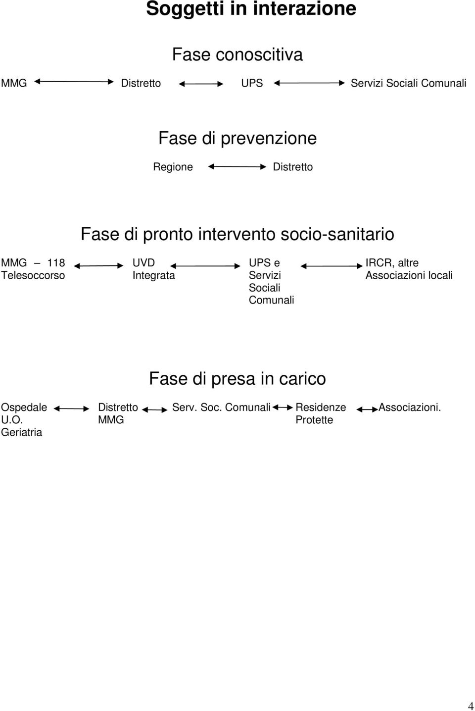 UVD Integrata UPS e Servizi Sociali Comunali IRCR, altre Associazioni locali Fase di presa in