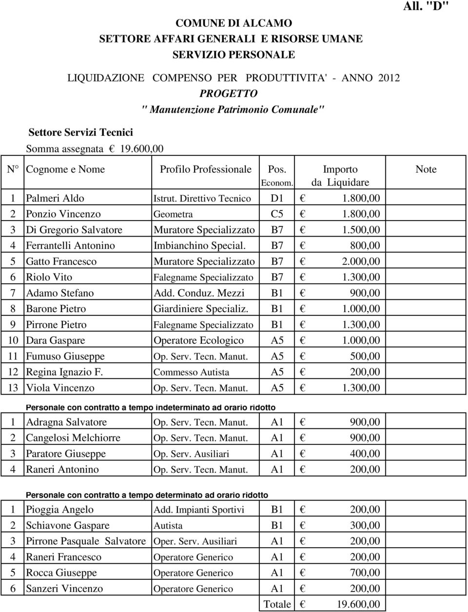 000,00 6 Riolo Vito Falegname Specializzato B7 1.300,00 7 Adamo Stefano Add. Conduz. Mezzi B1 900,00 8 Barone Pietro Giardiniere Specializ. B1 1.000,00 9 Pirrone Pietro Falegname Specializzato B1 1.