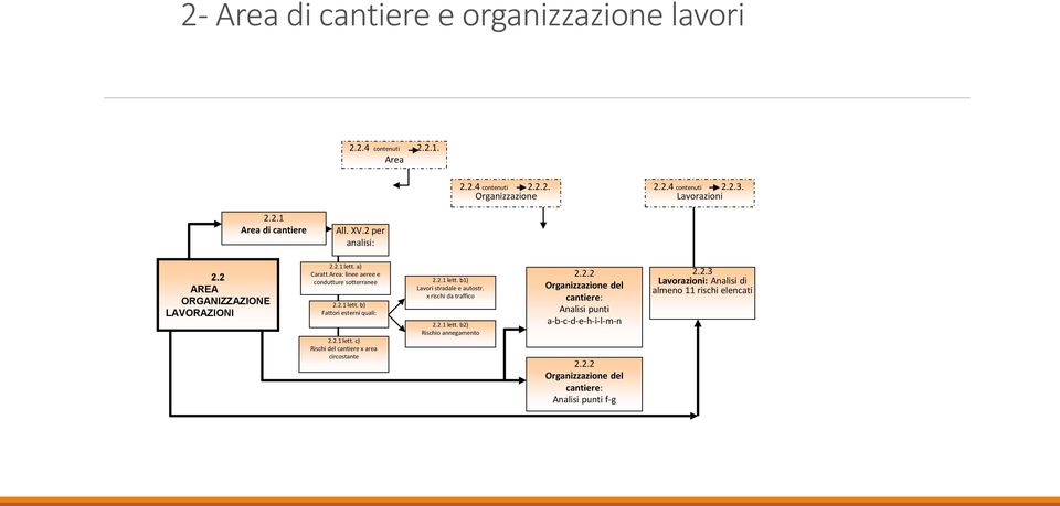 2.1 lett. b1) Lavori stradale e autostr. x rischi da traffico 2.2.1 lett. b2) Rischio annegamento 2.2.2 Organizzazione del cantiere: Analisi punti a-b-c-d-e-h-i-l-m-n 2.