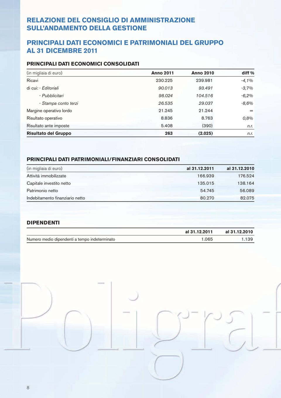 037-8,6% Margine operativo lordo 21.245 21.244 = Risultato operativo 8.836 8.763 0,8% Risultato ante imposte 5.408 (390) n.r. Risultato del Gruppo 263 (2.025) n.r. PRINCIPALI DATI PATRIMONIALI/FINANZIARI CONSOLIDATI (in migliaia di euro) al 31.