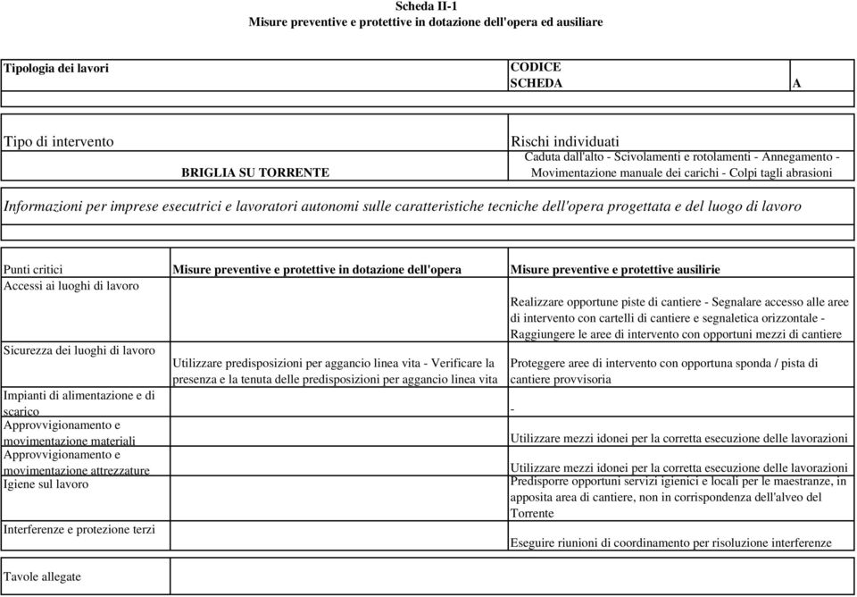 dell'opera progettata e del luogo di lavoro Punti critici Accessi ai luoghi di lavoro Sicurezza dei luoghi di lavoro Impianti di alimentazione e di scarico Approvvigionamento e movimentazione