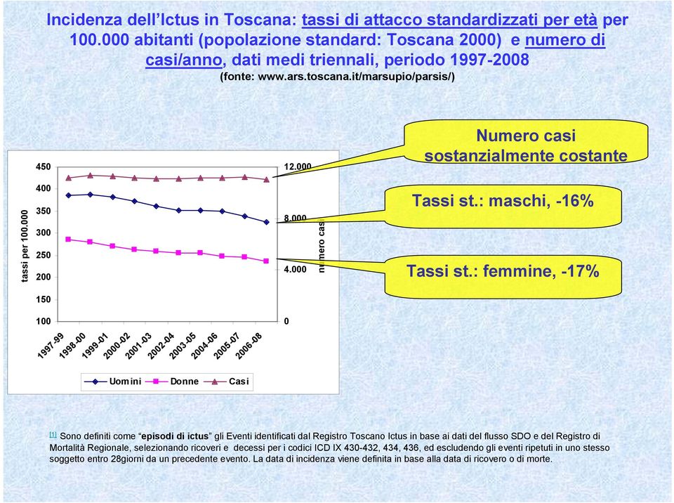 000 Numero casi sostanzialmente costante tassi per 100.000 400 350 300 250 200 8.000 4.000 numero casi Tassi st.: maschi, -16% Tassi st.