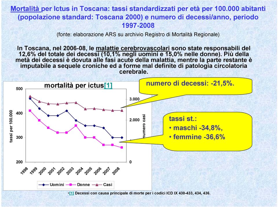 malattie cerebrovascolari sono state responsabili del 12,6% del totale dei decessi (10,1% negli uomini e 15,0% nelle donne).