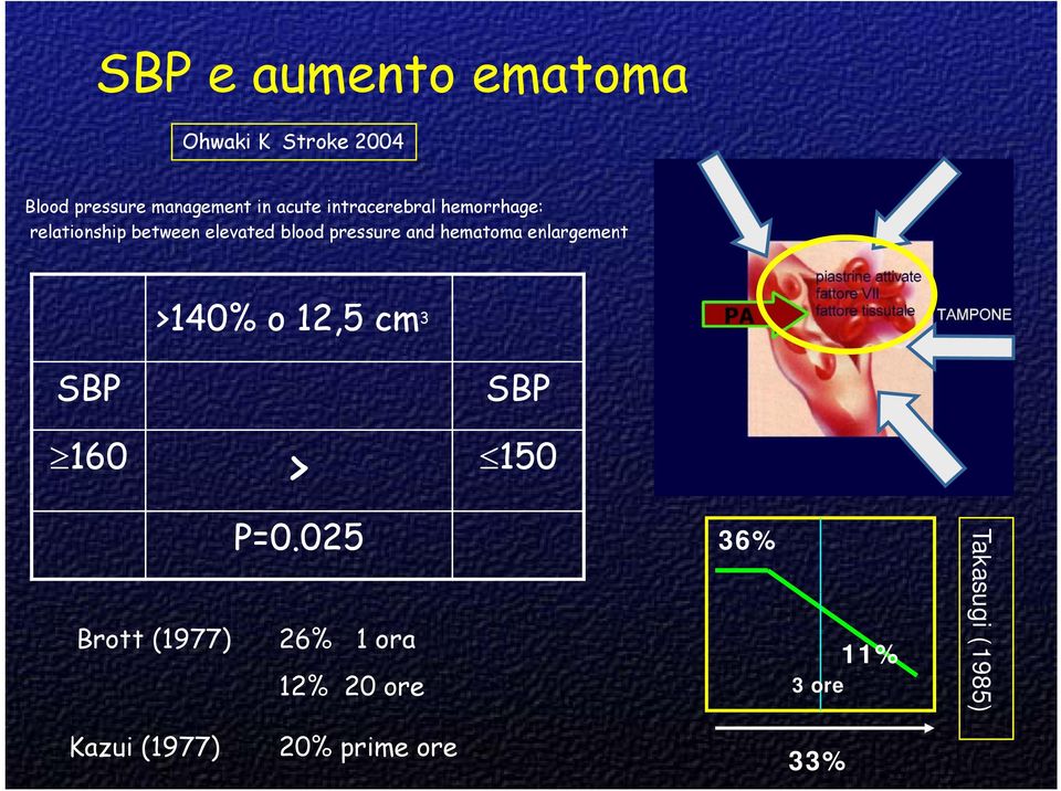 hematoma enlargement >140% o 12,5 cm 3 SBP SBP 160 > 150 P=0.