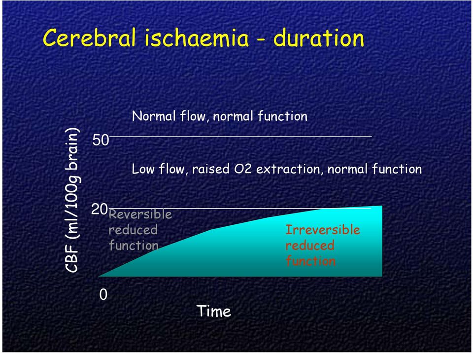 flow, raised O2 extraction, normal function