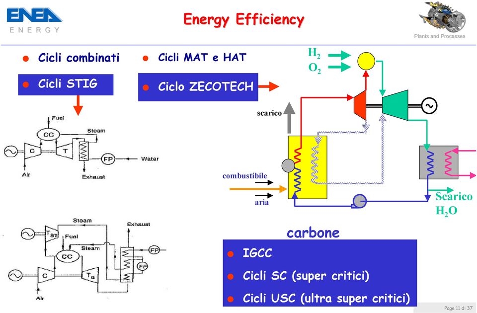 combustibile aria Scarico H 2 O carbone IGCC Cicli