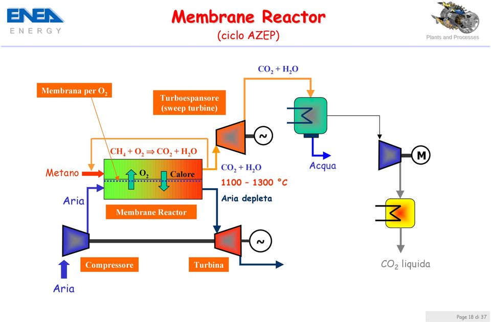 O 2 Calore CO 2 + H 2 O 1100 1300 C Acqua M Aria Membrane