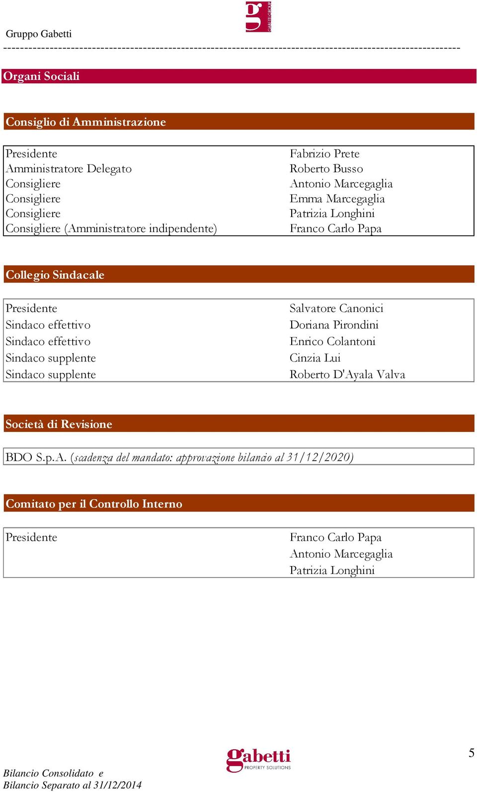 effettivo Sindaco supplente Sindaco supplente Salvatore Canonici Doriana Pirondini Enrico Colantoni Cinzia Lui Roberto D'Ayala Valva Società di Revisione BDO S.