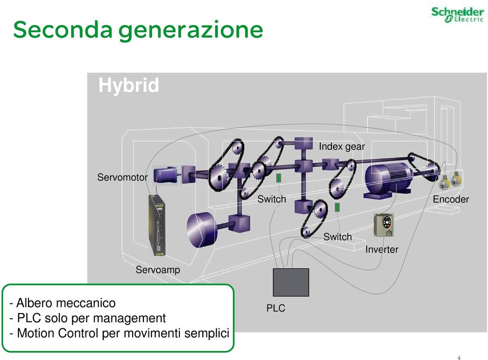 Servoamp - Albero meccanico - PLC solo per