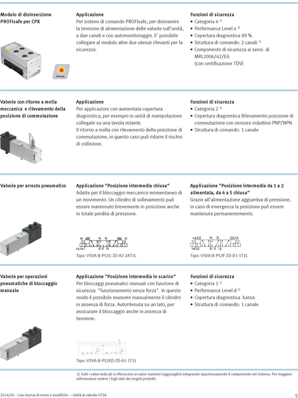 Funzioni di sicurezza Categoria 4 1) Performance Level e 1) Copertura diagnostica 99 % Struttura di comando: 2 canali 1) Componente di sicurezza ai sensi di MRL2006/42/EG (con certificazione TÜV)