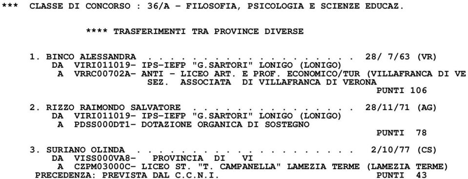 RIZZO RAIMONDO SALVATORE............... 28/11/71 (AG) DA VIRI011019- IPS-IEFP "G.SARTORI" LONIGO (LONIGO) A PDSS000DT1- DOTAZIONE ORGANICA DI SOSTEGNO PUNTI 78 3.