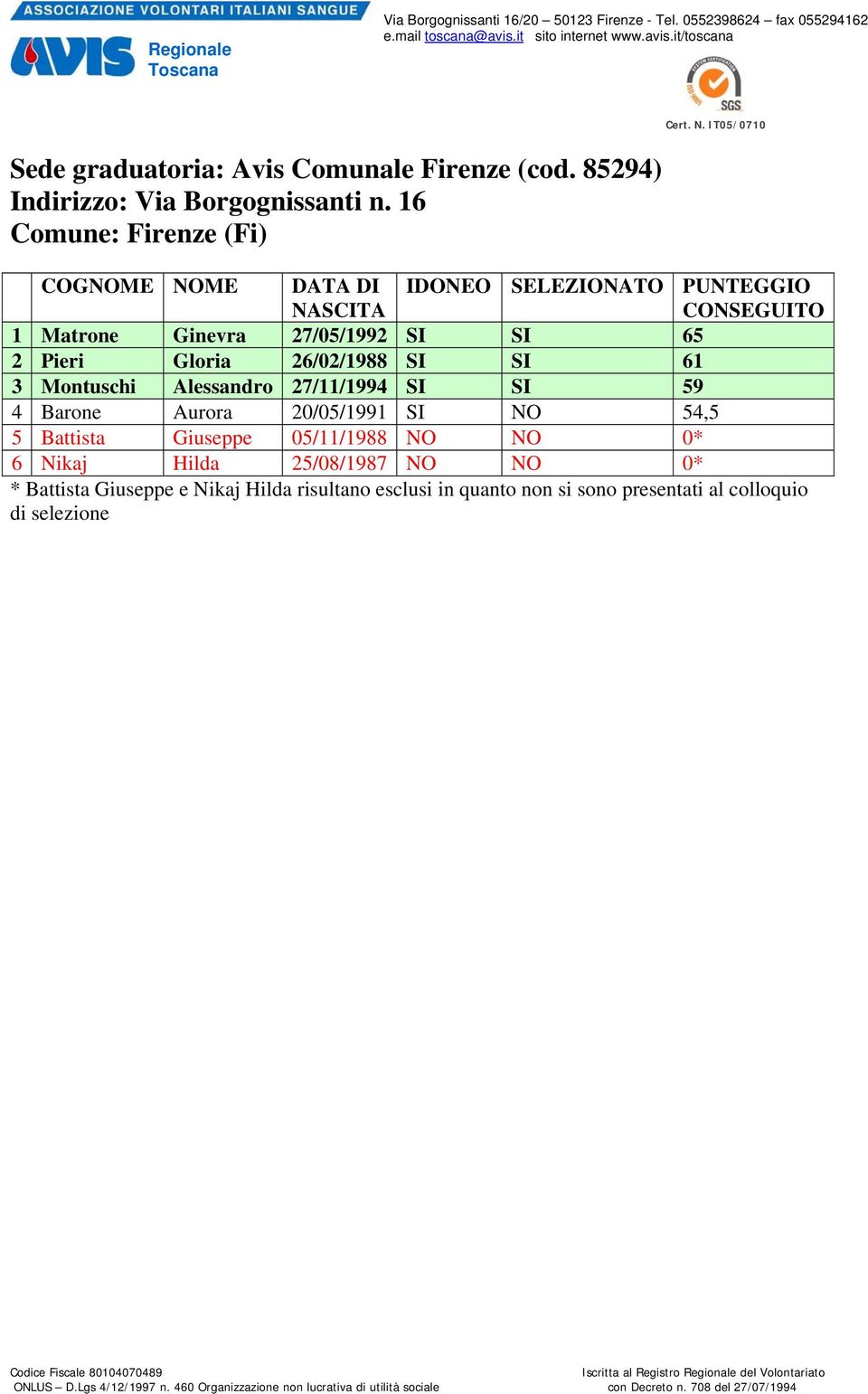 Alessandro 27/11/1994 SI SI 59 4 Barone Aurora 20/05/1991 SI NO 54,5 5 Battista Giuseppe 05/11/1988 NO NO 0* 6