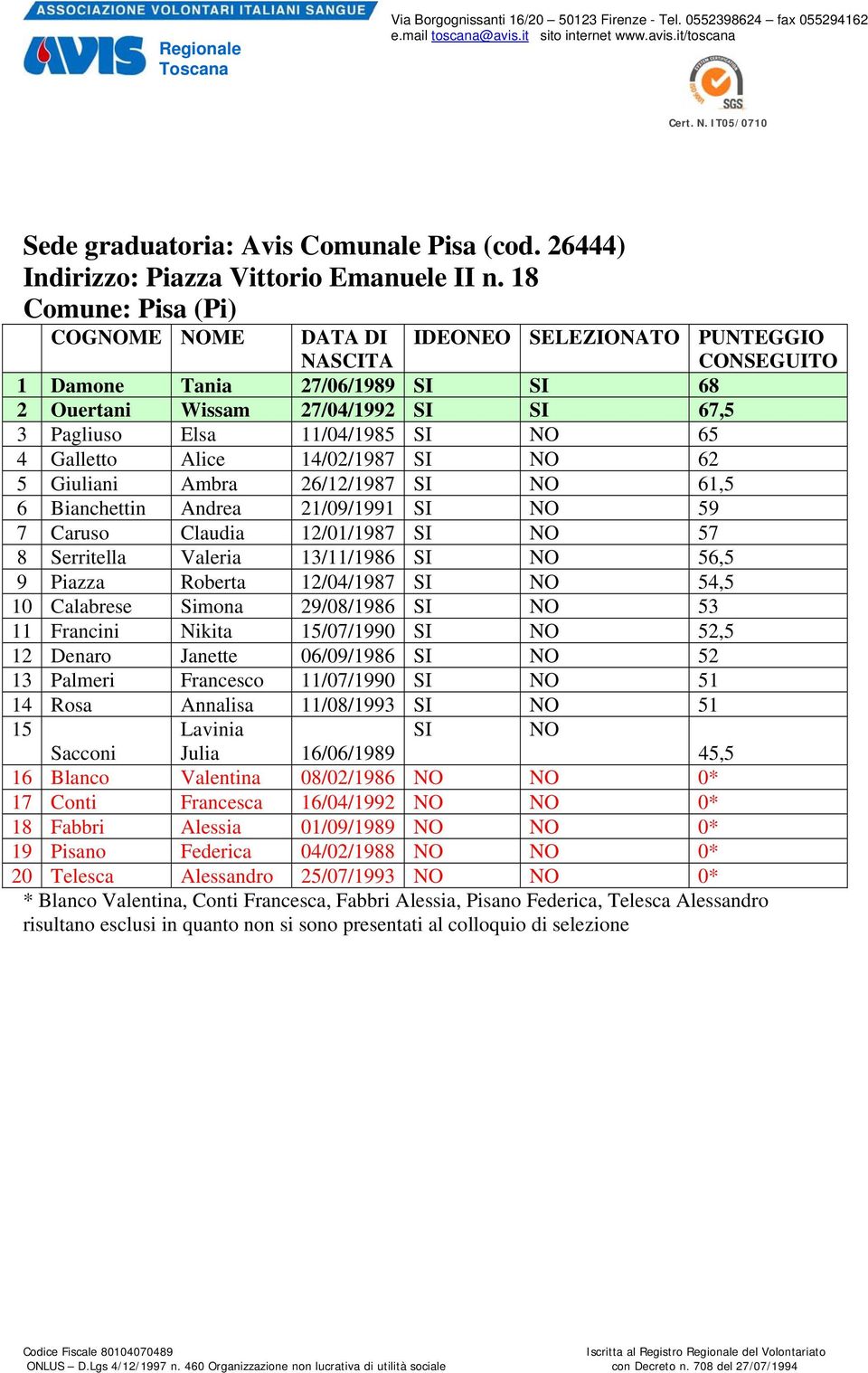 Giuliani Ambra 26/12/1987 SI NO 61,5 6 Bianchettin Andrea 21/09/1991 SI NO 59 7 Caruso Claudia 12/01/1987 SI NO 57 8 Serritella Valeria 13/11/1986 SI NO 56,5 9 Piazza Roberta 12/04/1987 SI NO 54,5 10