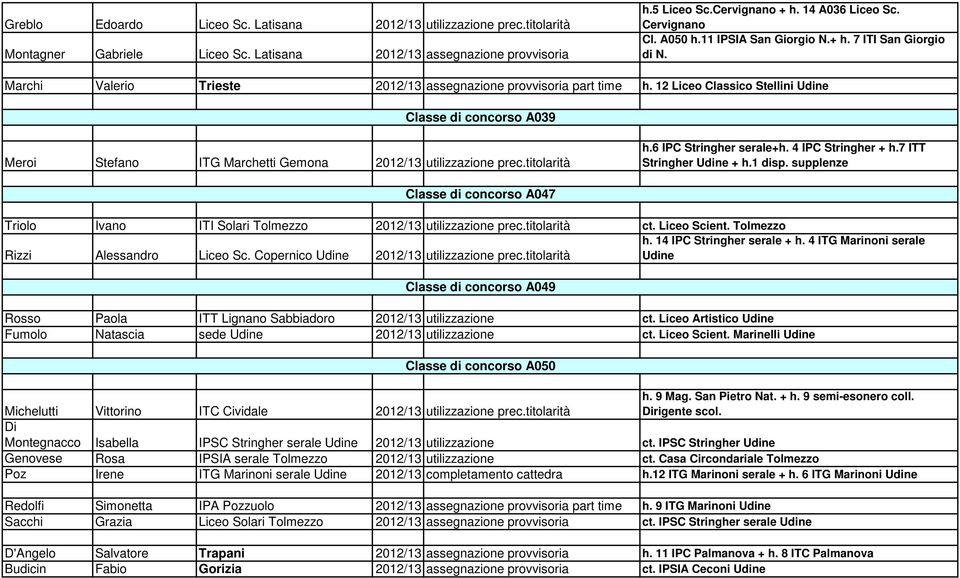 12 Liceo Classico Stellini Udine Classe di concorso A039 Meroi Stefano ITG Marchetti Gemona 2012/13 utilizzazione prec.titolarità h.6 IPC Stringher serale+h. 4 IPC Stringher + h.