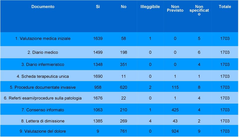 Scheda terapeutica unica 1690 11 0 1 1 1703 5. Procedure documentate invasive 958 620 2 115 8 1703 6.