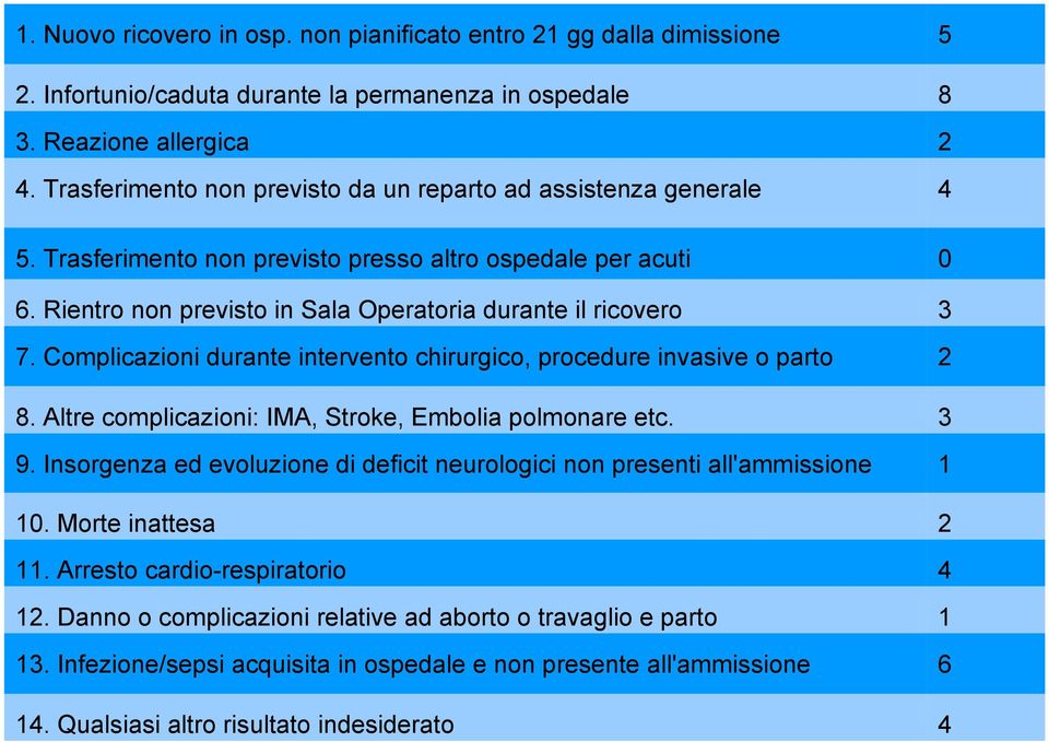 Complicazioni durante intervento chirurgico, procedure invasive o parto 2 8. Altre complicazioni: IMA, Stroke, Embolia polmonare etc. 3 9.