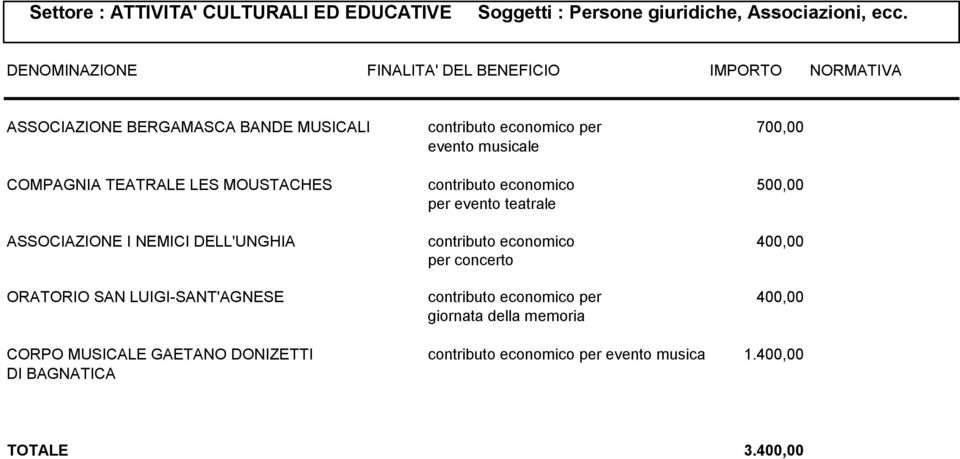 COMPAGNIA TEATRALE LES MOUSTACHES contributo economico 500,00 per evento teatrale ASSOCIAZIONE I NEMICI DELL'UNGHIA contributo economico 400,00 per