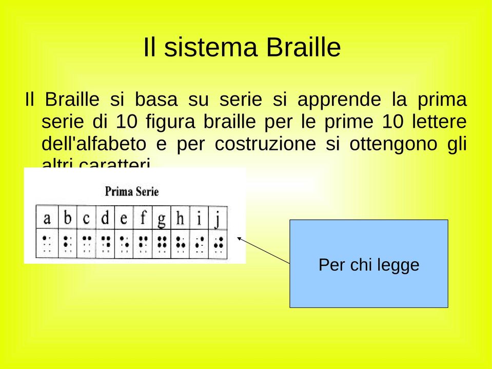 le prime 10 lettere dell'alfabeto e per