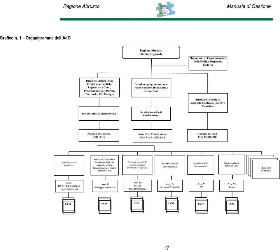 , Programmazione, Parchi, Territorio, VA, Energia Direzione programmazione, risorse umane, finanziarie e strumentali Struttura speciale di supporto Controllo Ispettivo Contabile Servizio Attività