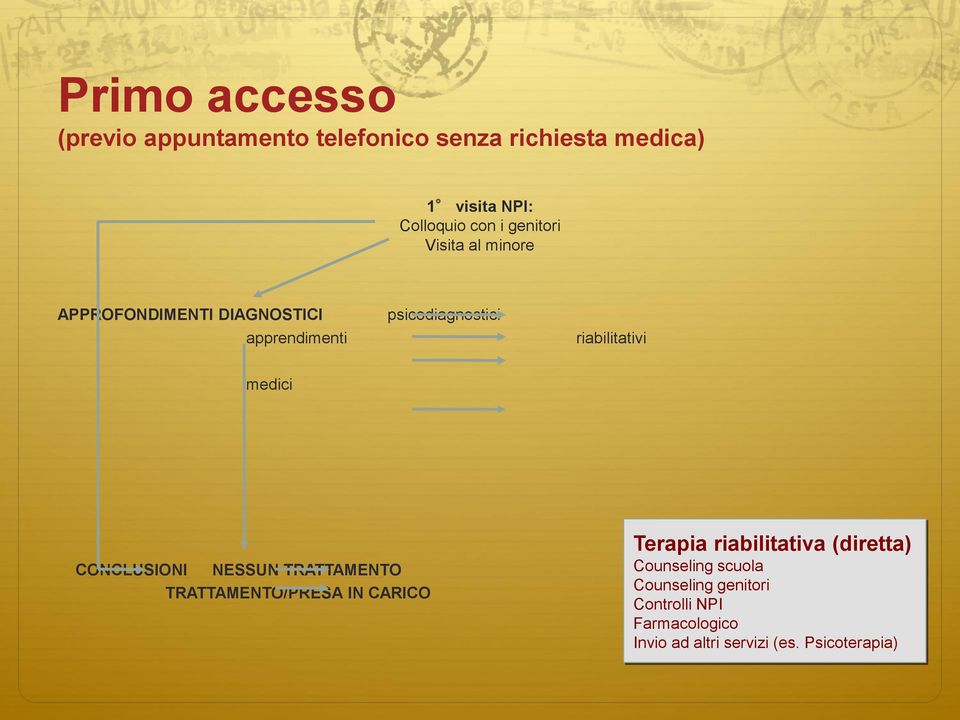 medici CONCLUSIONI NESSUN TRATTAMENTO TRATTAMENTO/PRESA IN CARICO Terapia riabilitativa (diretta)