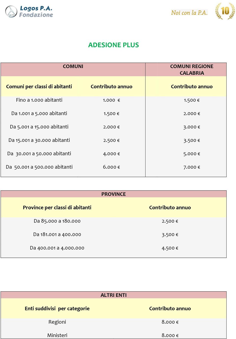 000 abitanti 4.000 5.000 Da 50.001 a 500.000 abitanti 6.000 7.000 PROVINCE Province per classi di abitanti Da 85.000 a 180.