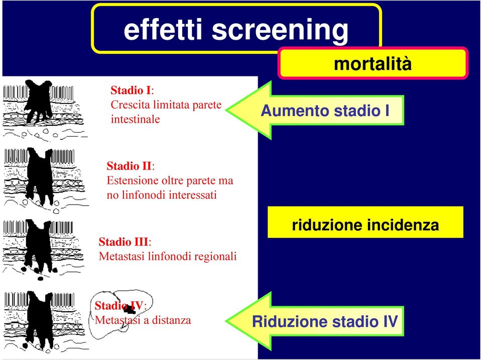 no linfonodi interessati Stadio III: Metastasi linfonodi regionali