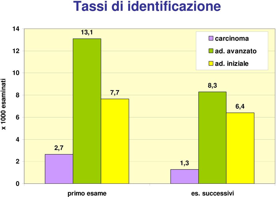 iniziale x 1000 esaminati 8 6 7,7