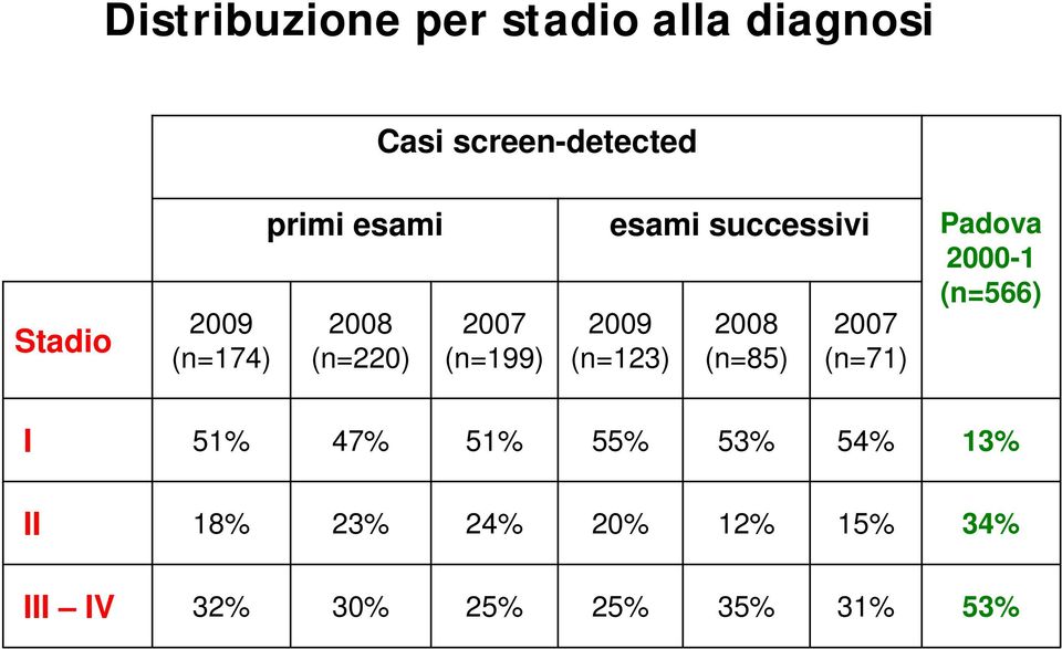 (n=123) 2008 (n=85) 2007 (n=71) Padova 2000-1 (n=566) I 51% 47% 51% 55%