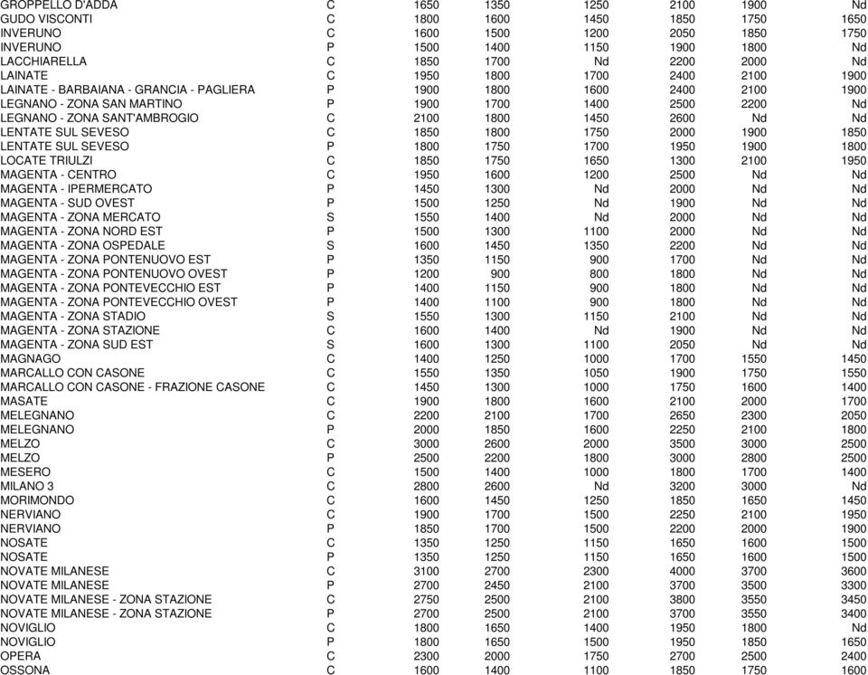 ZONA SANT'AMBROGIO C 2100 1800 1450 2600 Nd Nd LENTATE SUL SEVESO C 1850 1800 1750 2000 1900 1850 LENTATE SUL SEVESO P 1800 1750 1700 1950 1900 1800 LOCATE TRIULZI C 1850 1750 1650 1300 2100 1950