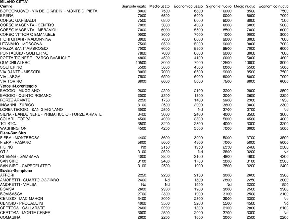 EMANUELE 9000 8000 7000 11000 9000 8000 FIORI CHIARI - MADONNINA 8000 7000 6000 9000 8000 7000 LEGNANO - MOSCOVA 7500 6500 5000 9000 8000 7000 PIAZZA SANT' AMBROGIO 7000 6000 5500 8500 7000 6000