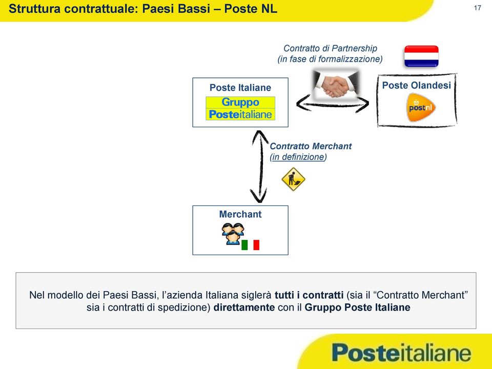 Merchant Nel modello dei Paesi Bassi, l azienda Italiana siglerà tutti i contratti (sia