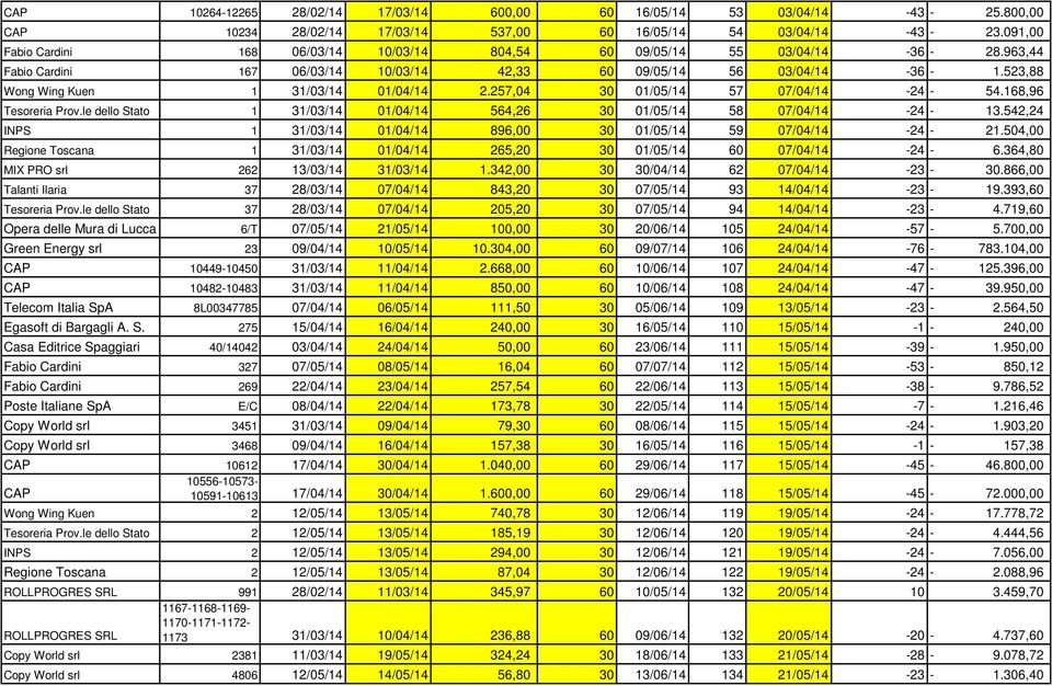 523,88 Wong Wing Kuen 1 31/03/14 01/04/14 2.257,04 30 01/05/14 57 07/04/14-24 - 54.168,96 Tesoreria Prov.le dello Stato 1 31/03/14 01/04/14 564,26 30 01/05/14 58 07/04/14-24 - 13.