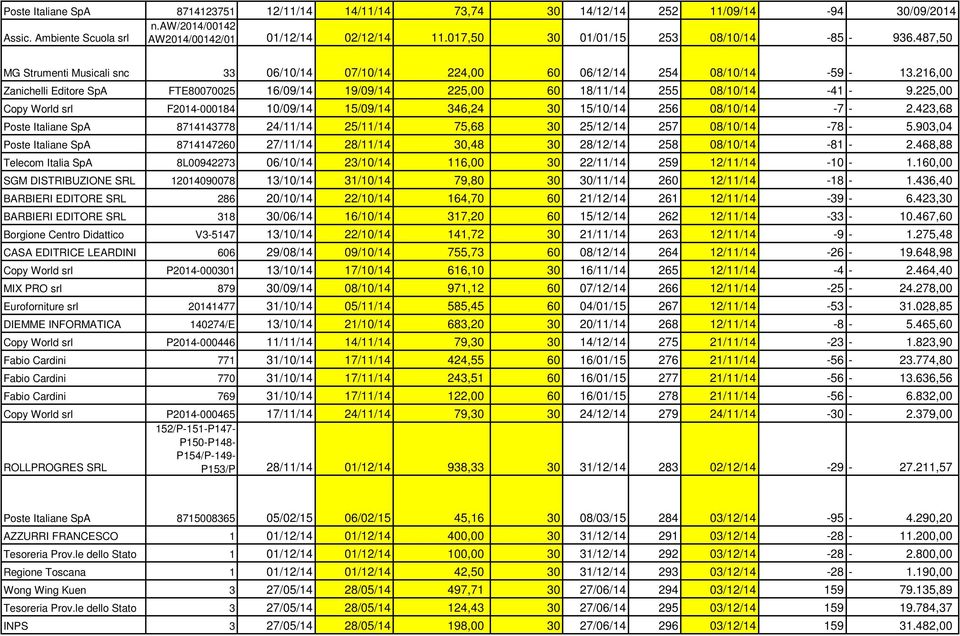 216,00 Zanichelli Editore SpA FTE80070025 16/09/14 19/09/14 225,00 60 18/11/14 255 08/10/14-41 - 9.225,00 Copy World srl F2014-000184 10/09/14 15/09/14 346,24 30 15/10/14 256 08/10/14-7 - 2.