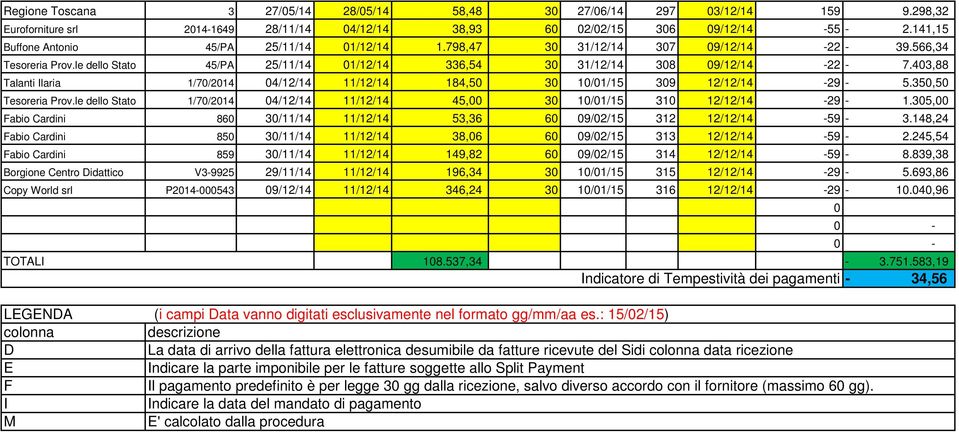 403,88 Talanti Ilaria 1/70/2014 04/12/14 11/12/14 184,50 30 10/01/15 309 12/12/14-29 - 5.350,50 Tesoreria Prov.le dello Stato 1/70/2014 04/12/14 11/12/14 45,00 30 10/01/15 310 12/12/14-29 - 1.