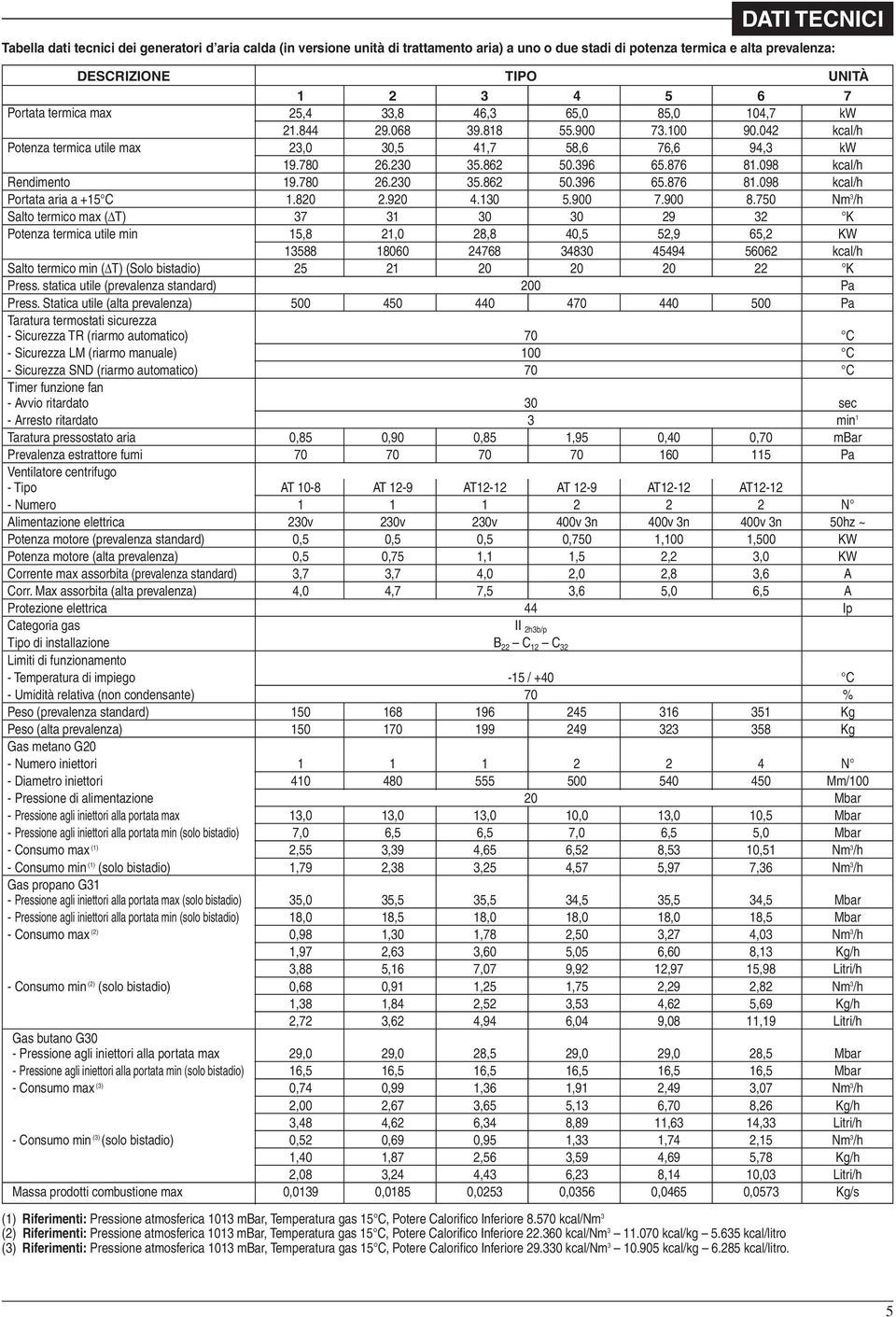 098 kcal/h Rendimento 19.780 26.230 35.862 50.396 65.876 81.098 kcal/h Portata aria a +15 C 1.820 2.920 4.130 5.900 7.900 8.