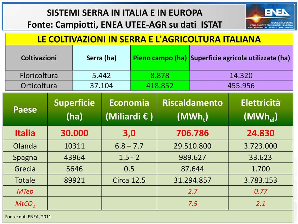 956 Paese Superficie (ha) Economia (Miliardi ) Riscaldamento (MWh t ) Elettricità (MWh el ) Italia 30.000 3,0 706.786 24.830 Olanda 10311 6.8 7.7 29.