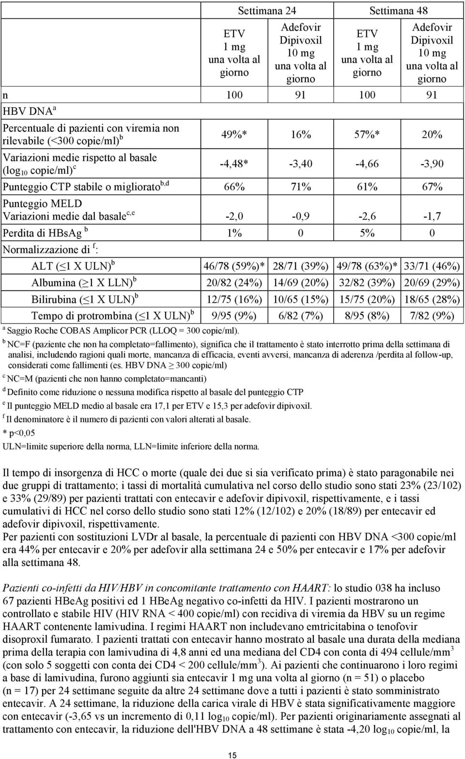 migliorato b,d 66% 71% 61% 67% Punteggio MELD Variazioni medie dal basale c,e -2,0-0,9-2,6-1,7 Perdita di HBsAg b 1% 0 5% 0 Normalizzazione di f : ALT ( 1 X ULN) b 46/78 (59%)* 28/71 (39%) 49/78