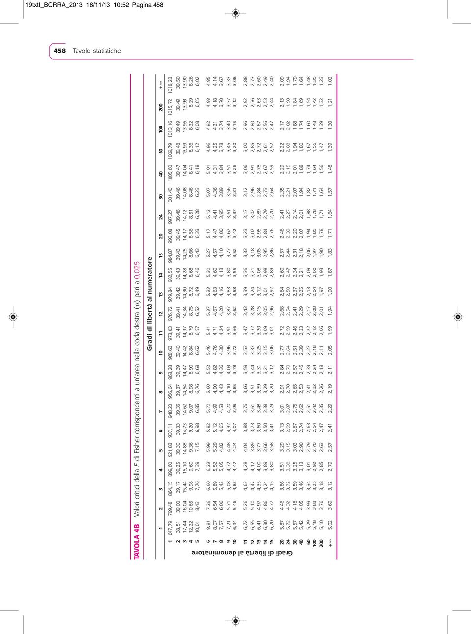 1001,40 1005,60 1009,79 1013,16 1015,72 1018,23 2 38,51 39,00 39,17 39,25 39,30 39,33 39,36 39,37 39,39 39,40 39,41 39,41 39,42 39,43 39,43 39,45 39,46 39,46 39,47 39,48 39,49 39,49 39,50 3 17,44