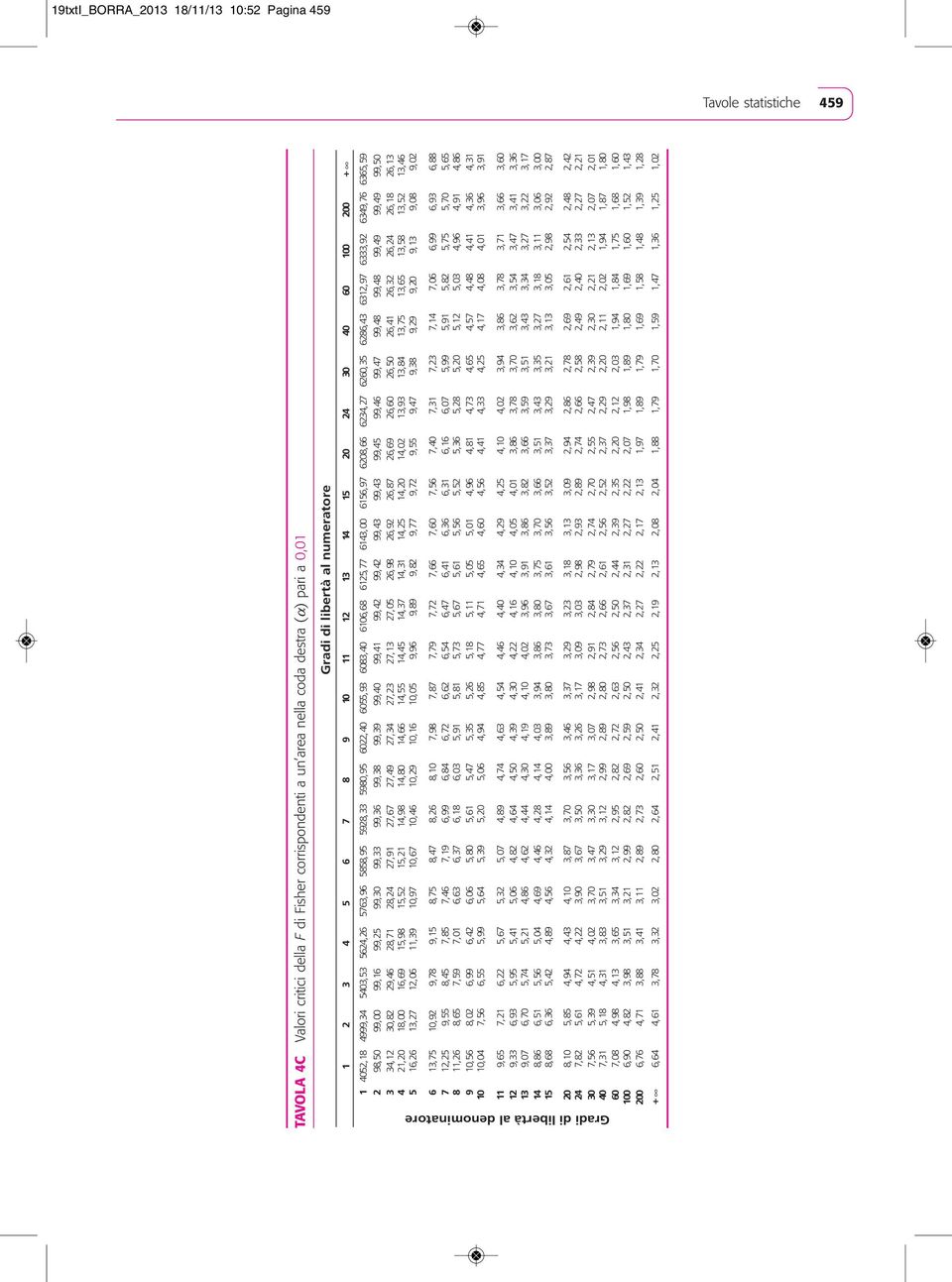 6260,35 6286,43 6312,97 6333,92 6349,76 6365,59 2 98,50 99,00 99,16 99,25 99,30 99,33 99,36 99,38 99,39 99,40 99,41 99,42 99,42 99,43 99,43 99,45 99,46 99,47 99,48 99,48 99,49 99,49 99,50 3 34,12