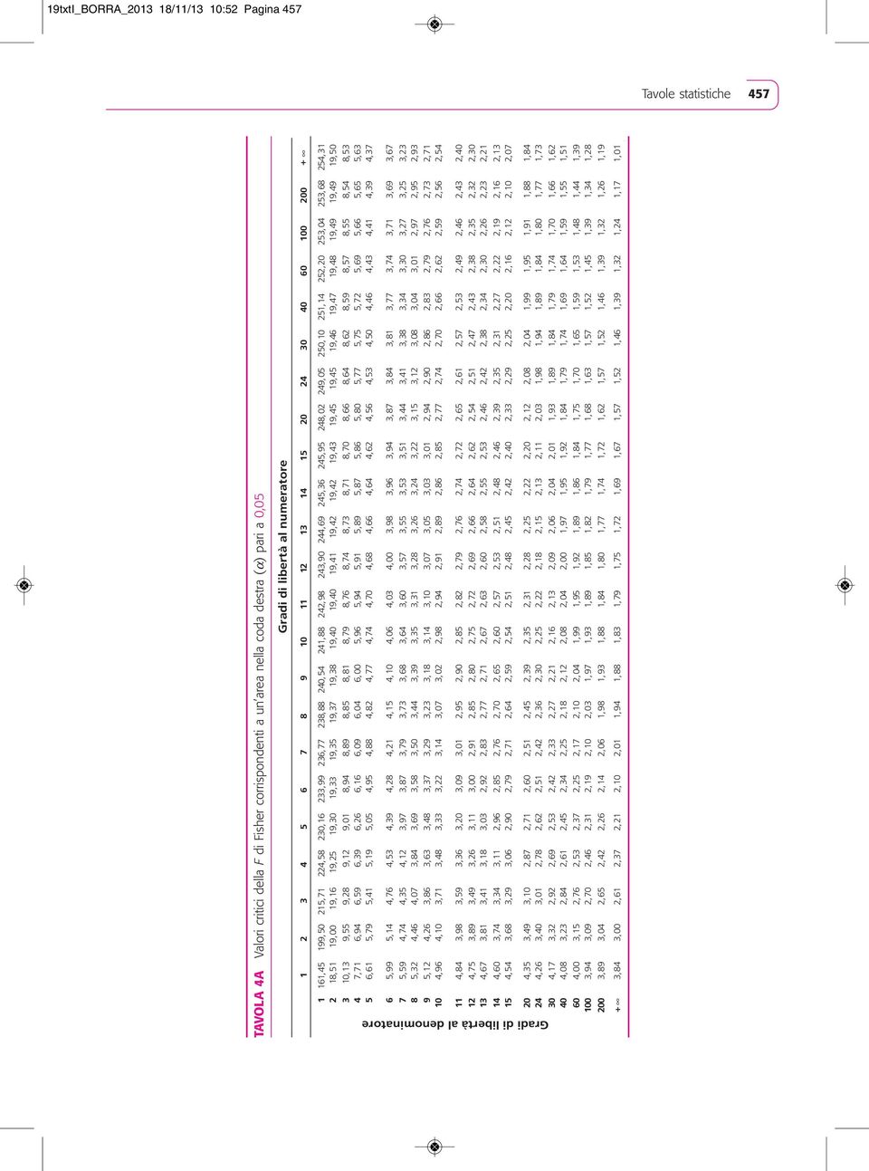 252,20 253,04 253,68 254,31 2 18,51 19,00 19,16 19,25 19,30 19,33 19,35 19,37 19,38 19,40 19,40 19,41 19,42 19,42 19,43 19,45 19,45 19,46 19,47 19,48 19,49 19,49 19,50 3 10,13 9,55 9,28 9,12 9,01