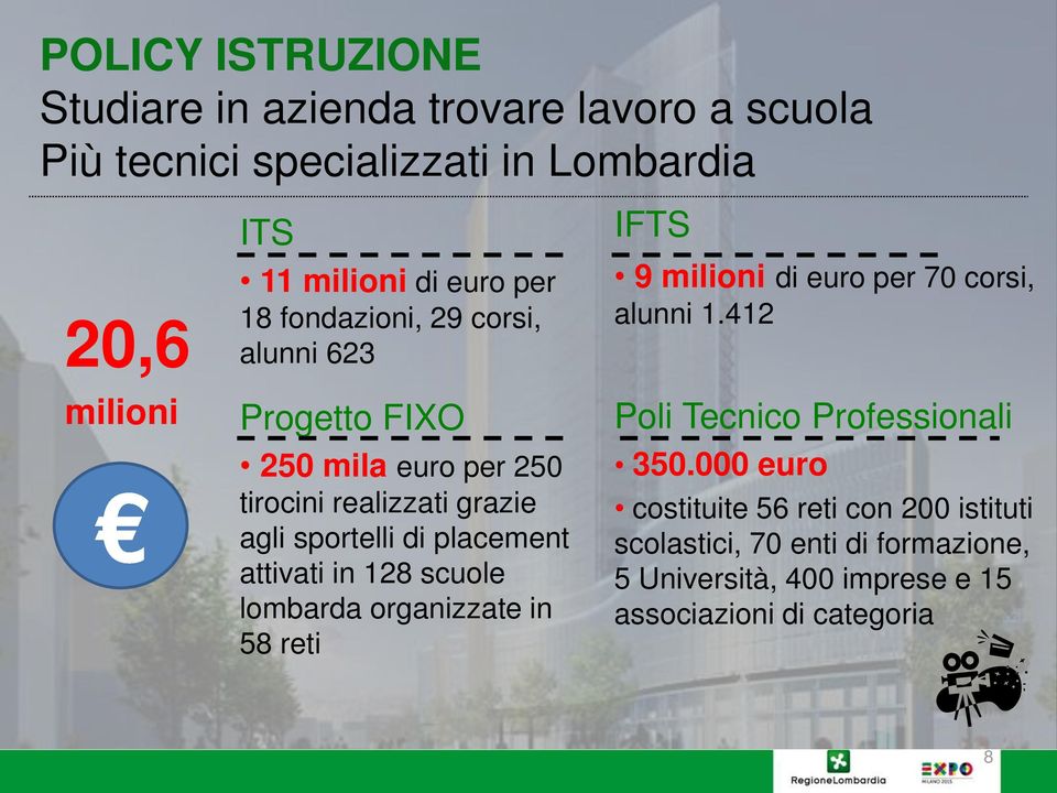 attivati in 128 scuole lombarda organizzate in 58 reti IFTS 9 milioni di euro per 70 corsi, alunni 1.412 Poli Tecnico Professionali 350.